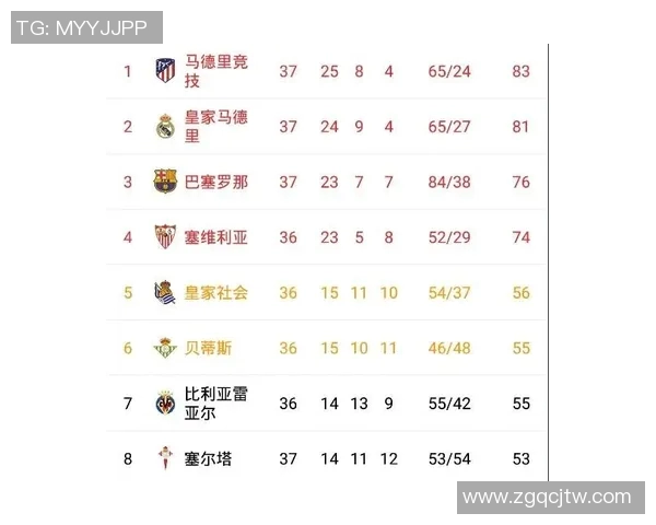 西甲最新积分榜巴萨领先优势明显马德里双雄紧随其后争夺荣誉